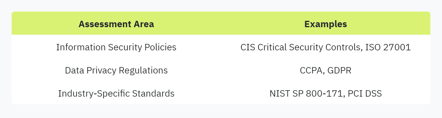 Table displaying: Assessment Area, Examples, Information Security Policies, CIS Critical Security Controls, ISO 27001, Data Privacy Regulations, CCPA, GDPR, Industry-Specific StandardsNIST SP 800-171, PCI DSS