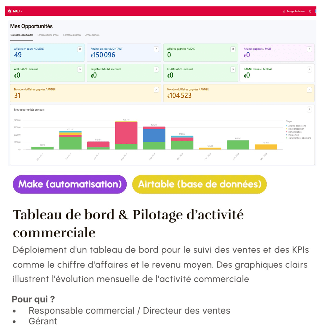 Tableau de bord Airtable connecté à Make pour le suivi des ventes et indicateurs clés