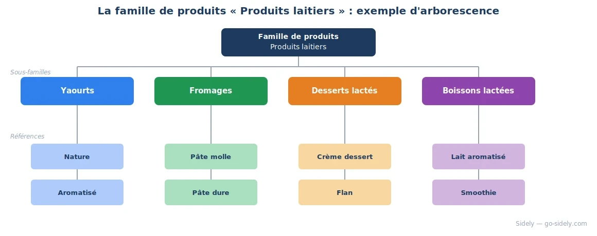Famille de produits exemple d'arborescence