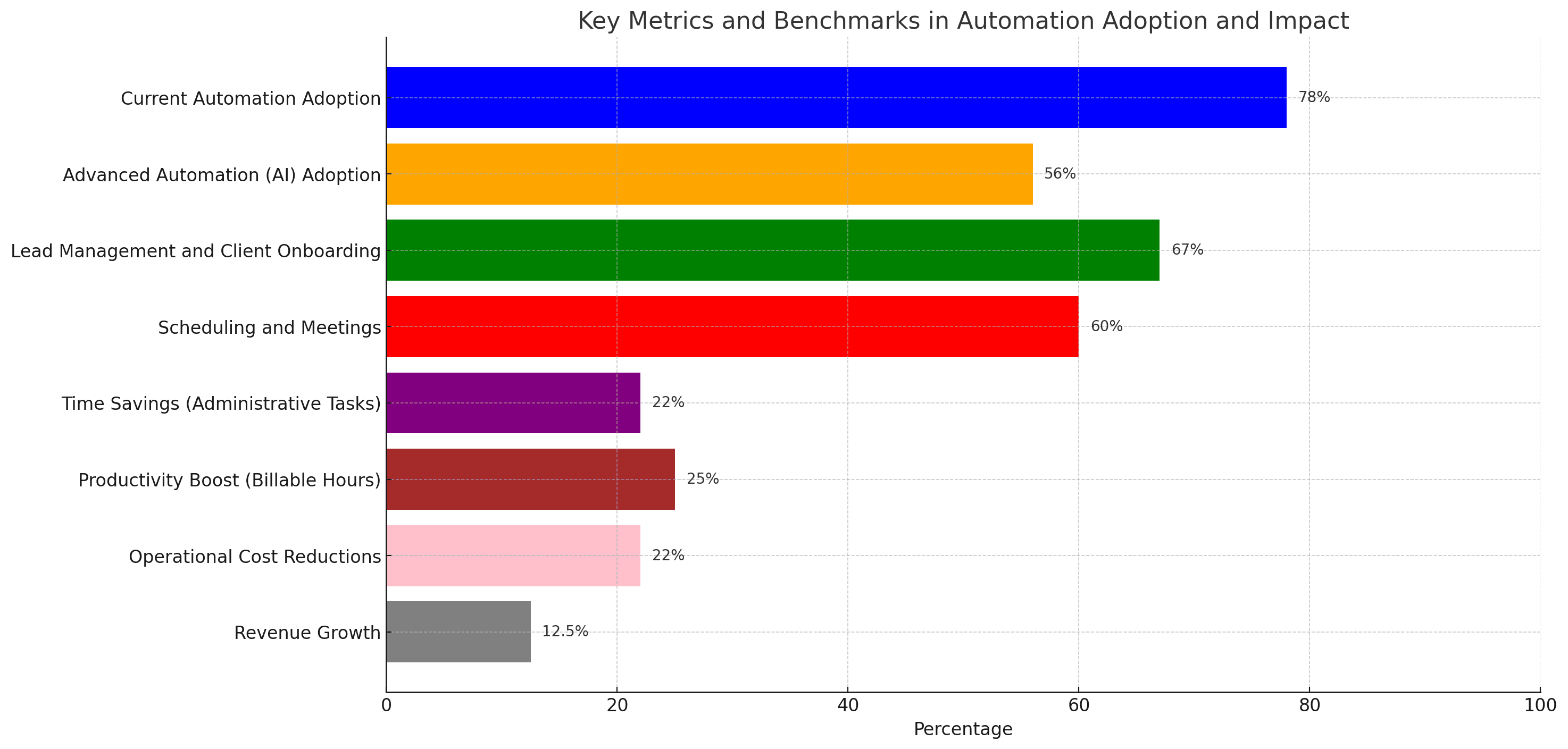 Automation adoption and impact