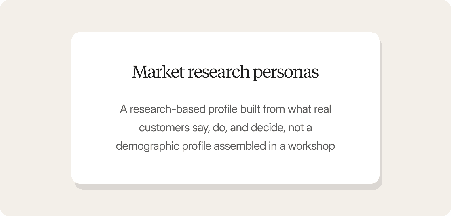 Definition card for "Market research personas": a research-based profile built from what real customers say, do, and decide, not a demographic profile assembled in a workshop.