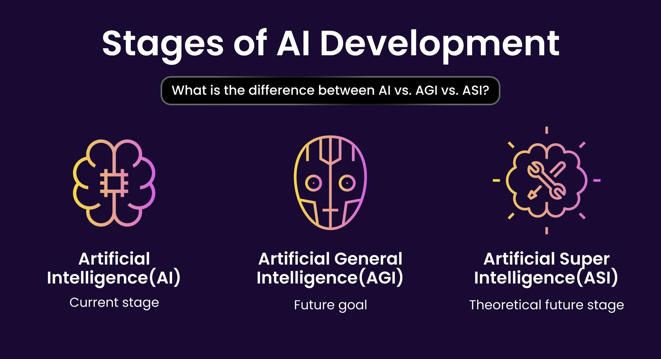 Stages of AI Development: AI, AGI, ASI.