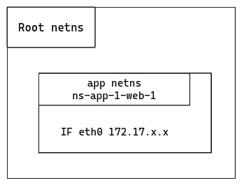 Un conteneur Docker : network namespace Linux (généralement abrégé netns)