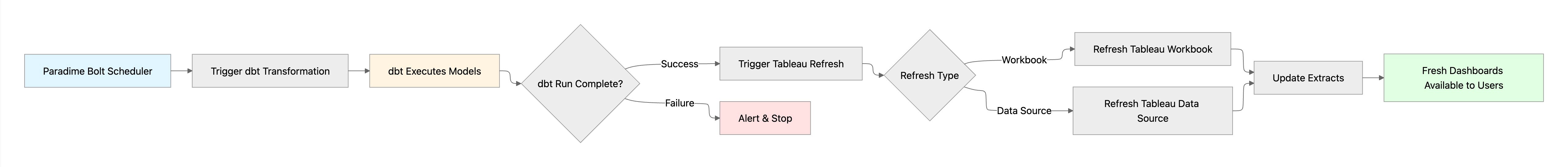 paradime bolt pipeline for dbt and tableau