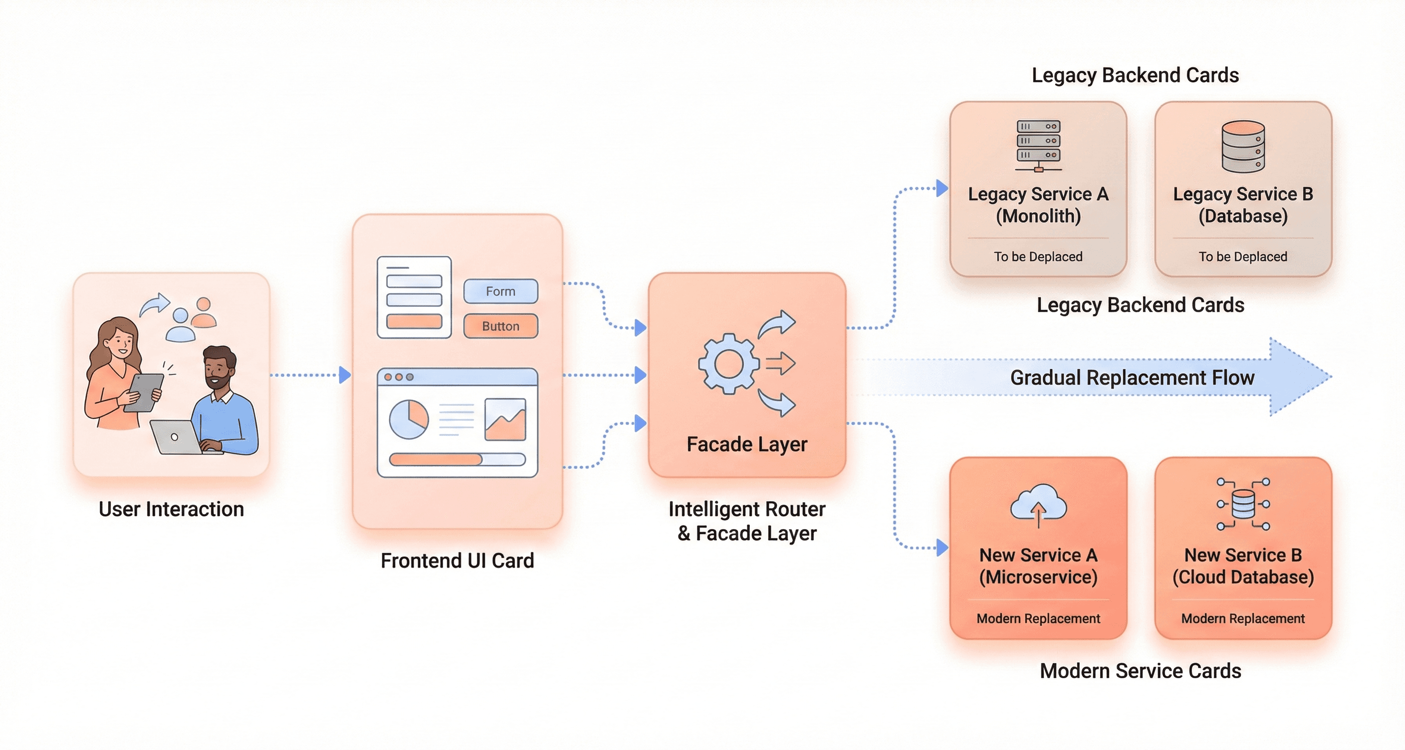 A visual flow showing the Strangler Fig pattern where new backend services gradually replace a legacy system while users experience a stable interface