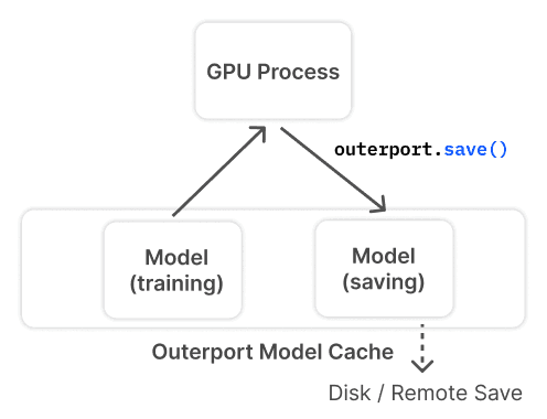 a diagram to show how model saving and checkpointing can be done asynchronously