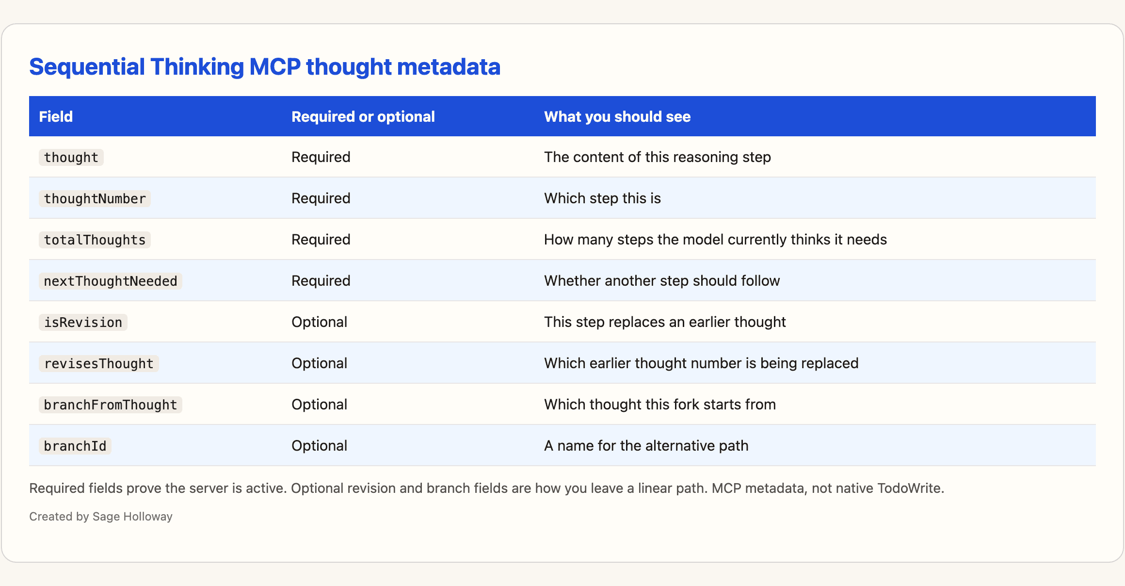 Table of Sequential Thinking MCP thought metadata fields including thoughtNumber, isRevision, and branchFromThought