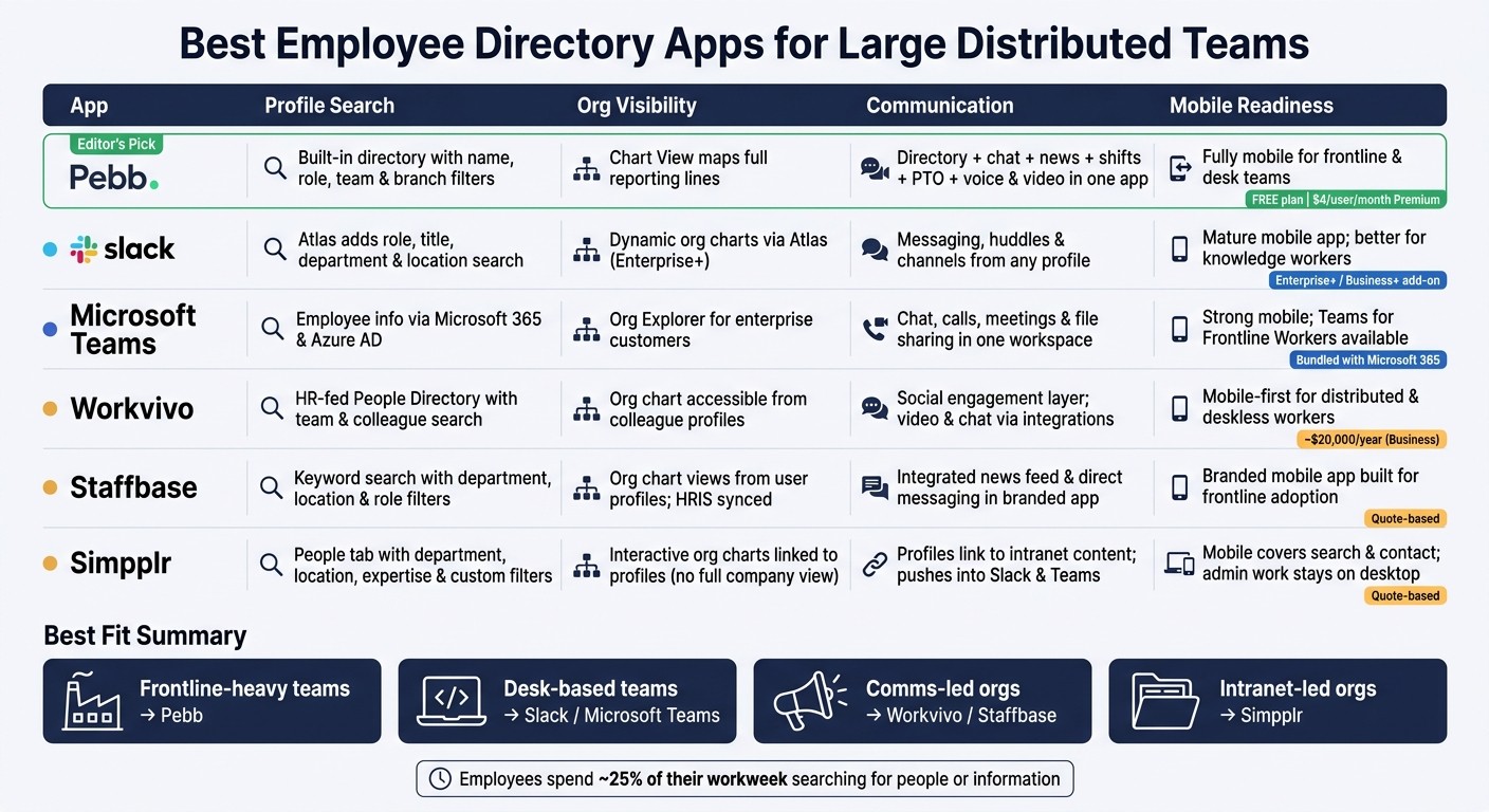 Best Employee Directory Apps for Large Distributed Teams: Side-by-Side Comparison