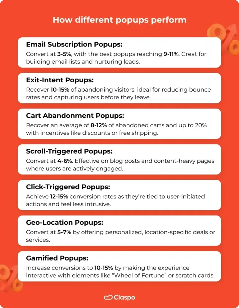 How different popups perform