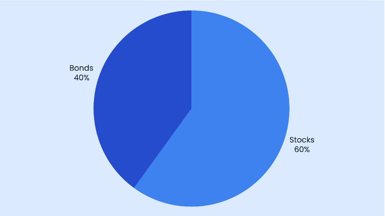 investment assets