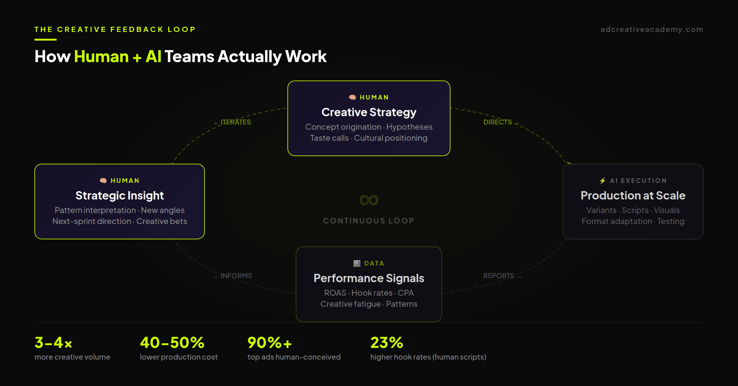 Creative Strategy Feedback Loop