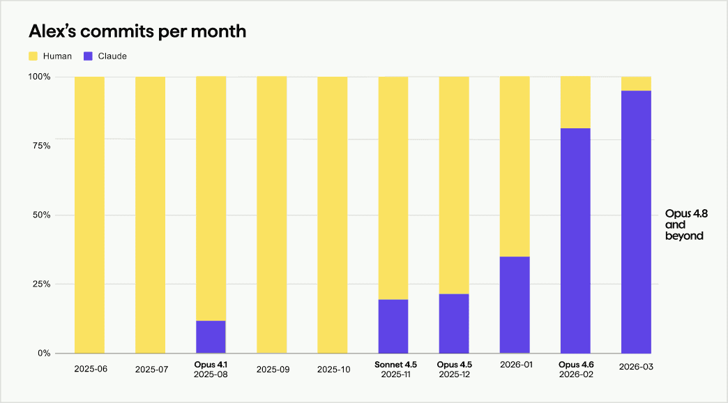 Alex’s commits per month — human vs. Claude