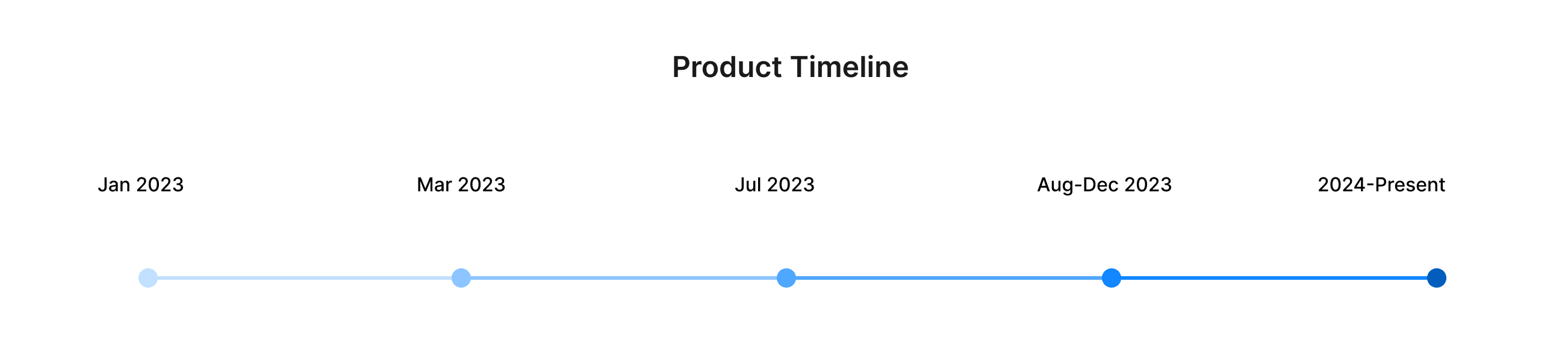 overall timeline