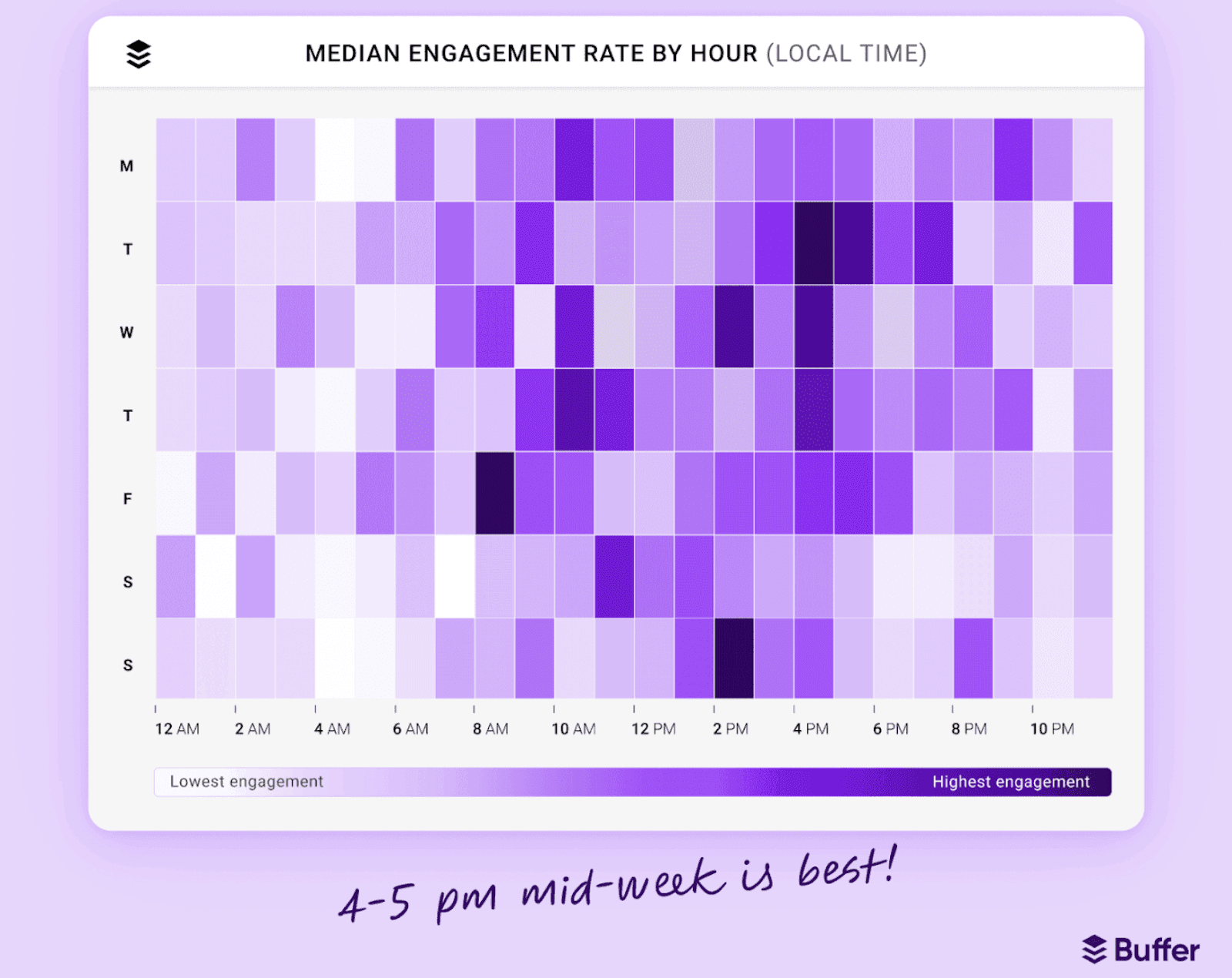 TikTok median engagement