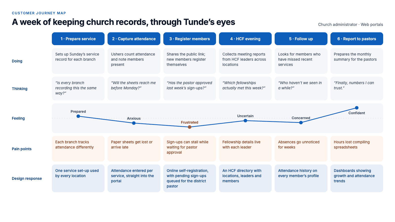User Journey Map