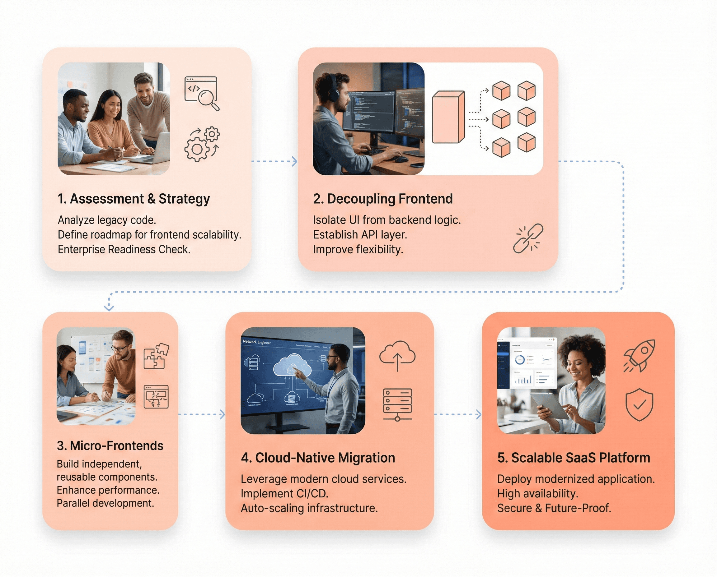 Phased legacy application modernization workflow aligned with SaaS scalability and frontend transformation.