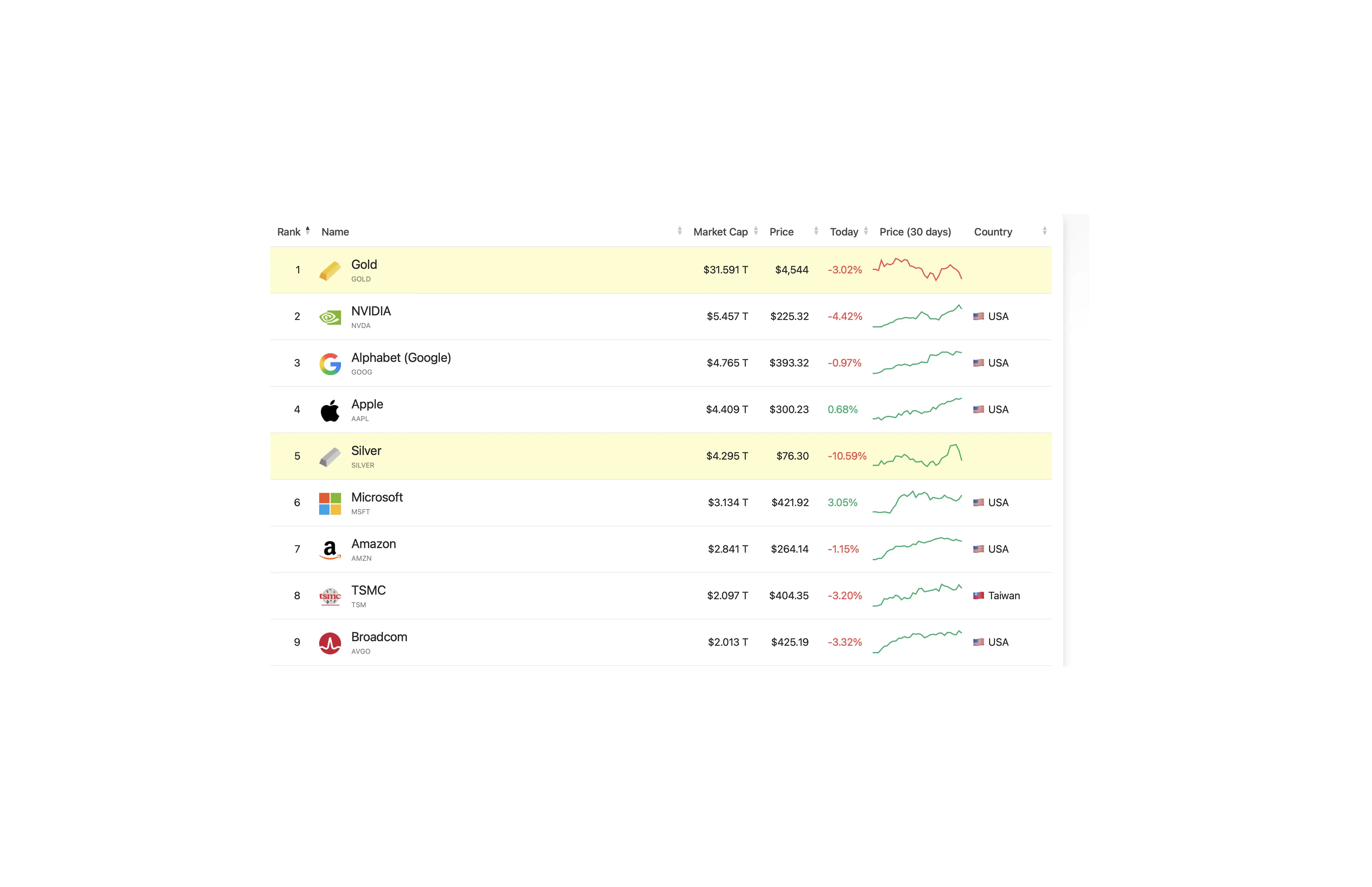 Global asset market capitalisations ranked by size, showing Gold at $31.59 trillion, NVIDIA at $5.46 trillion and Bitcoin at $1.56 trillion. Source: companiesmarketcap.com, May 17 2026.