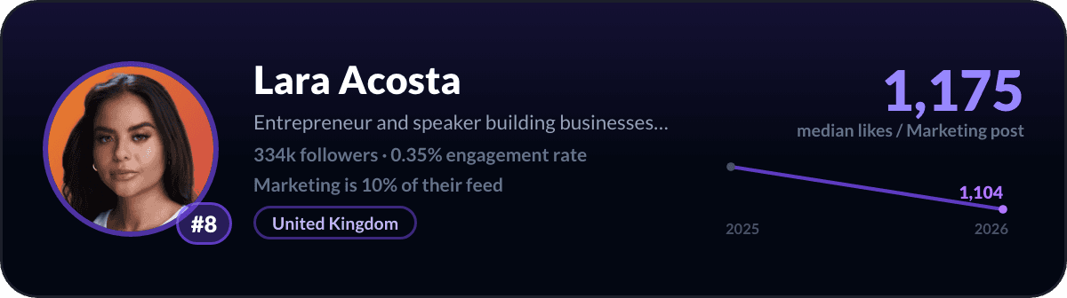 Lara Acosta, number 8 LinkedIn marketing creator: 1,175 median likes per marketing post, 334k followers