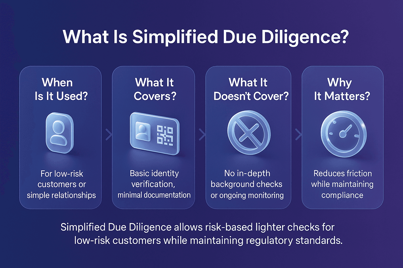 Horizontal infographic titled “What Is Simplified Due Diligence?” on a deep blue to purple gradient background, showing four rounded vertical cards with centrally aligned short descriptions, 3D isometric glass style icons above text, chevron arrows between cards, explaining when it is used, what it covers, what it excludes, and why it matters in compliance.