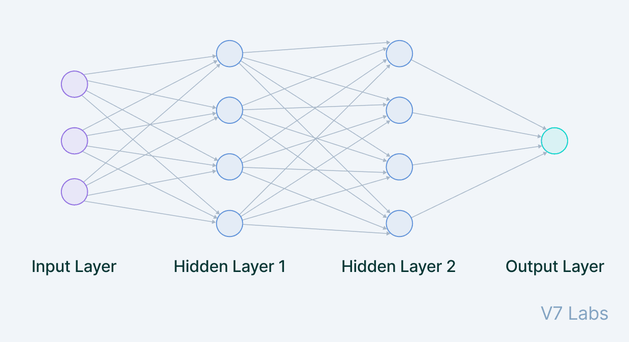 Multi-layer neural network architecture