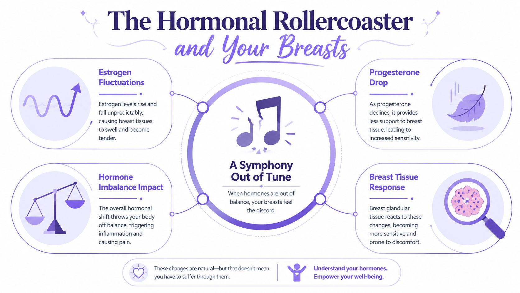 An infographic titled The Hormonal Rollercoaster and Your Breasts explaining how hormonal changes cause breast discomfort.