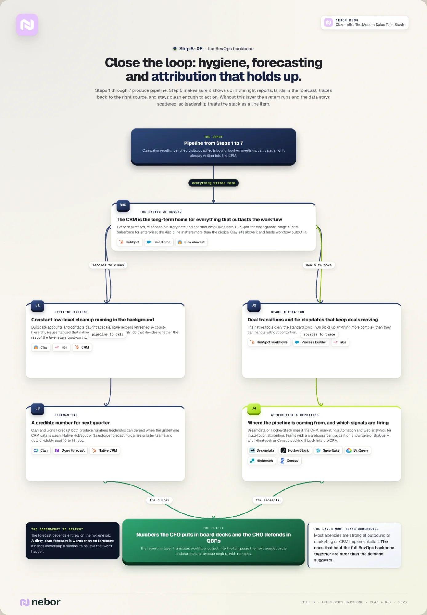 RevOps backbone flowchart: CRM as system of record with pipeline hygiene, stage automation, Clari forecasting and Dreamdata or warehouse-first attribution