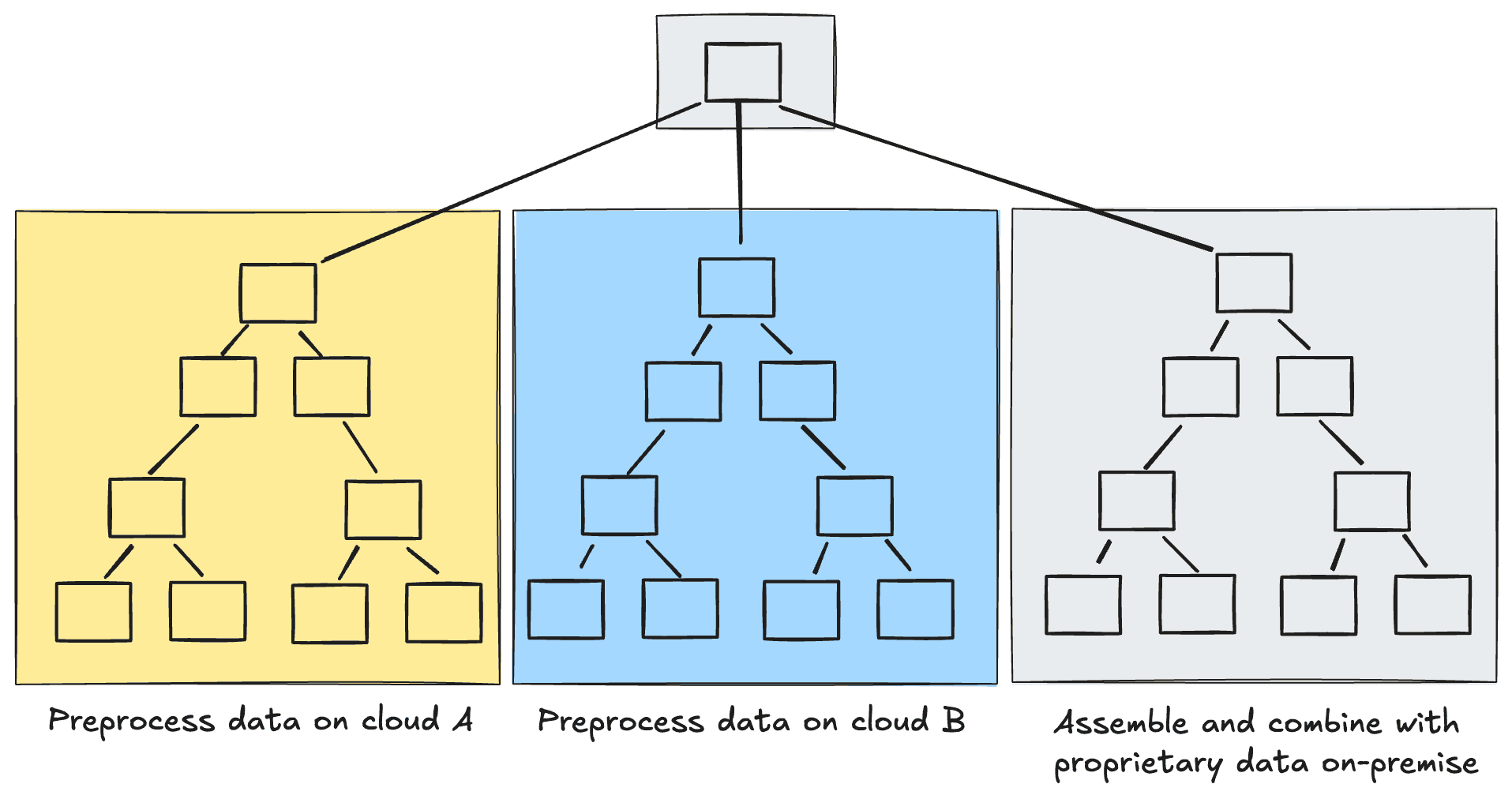 Workflow visualization with tasks in two clouds and on-premise