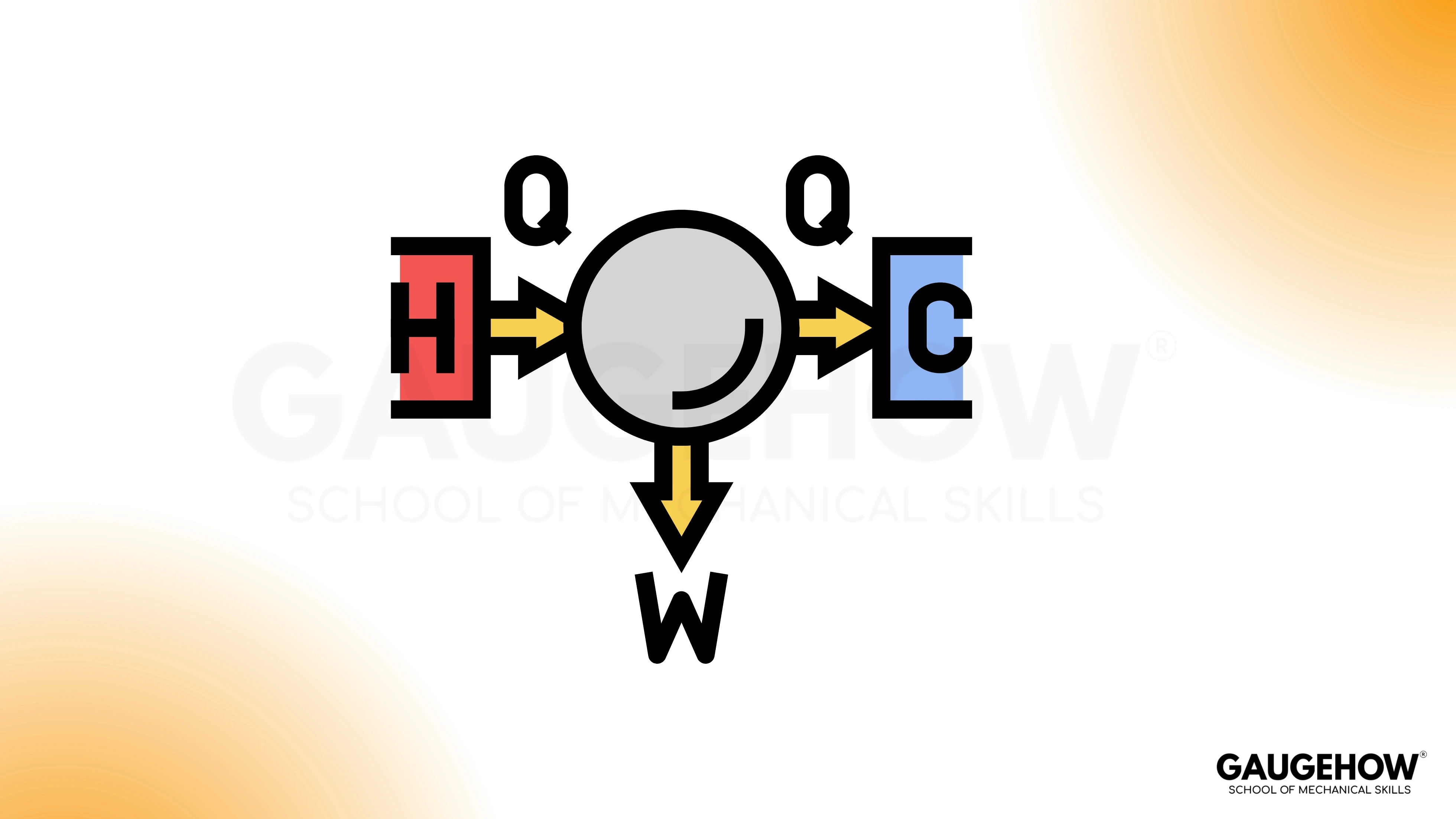 Thermodynamics process diagram