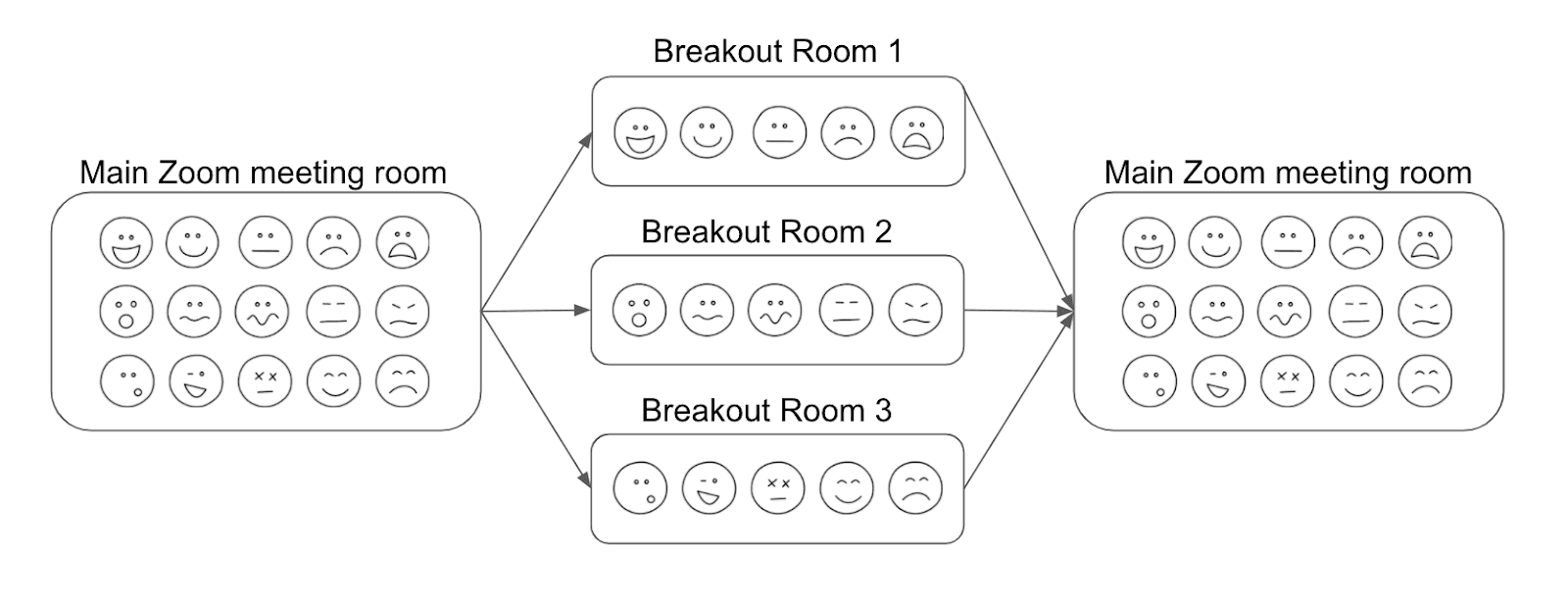Breakout rooms allow you to split your students into smaller groups during a Zoom session.