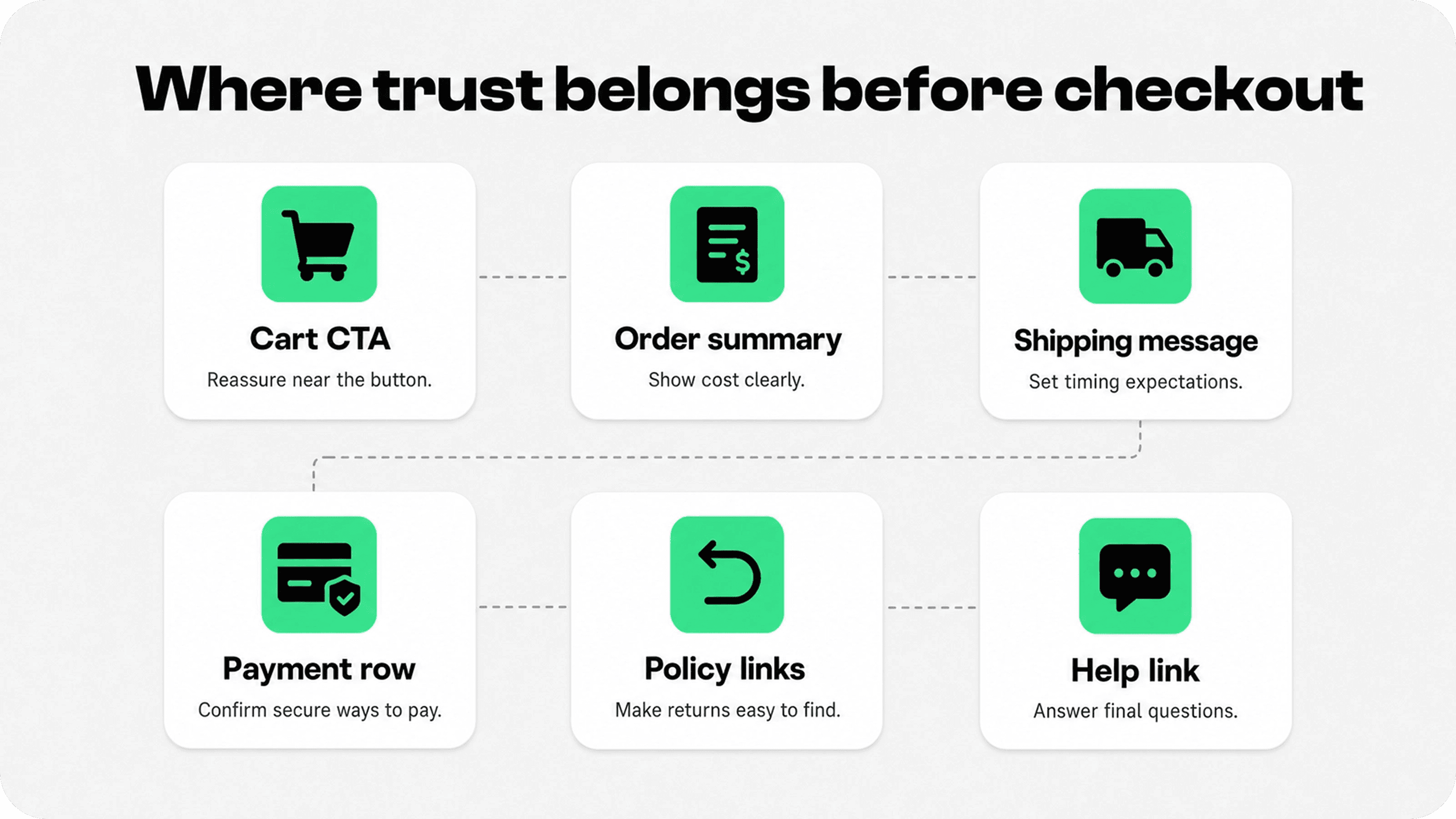 Where to place trust signals before checkout, including the cart CTA, order summary, shipping message, payment row, policy links, and help link