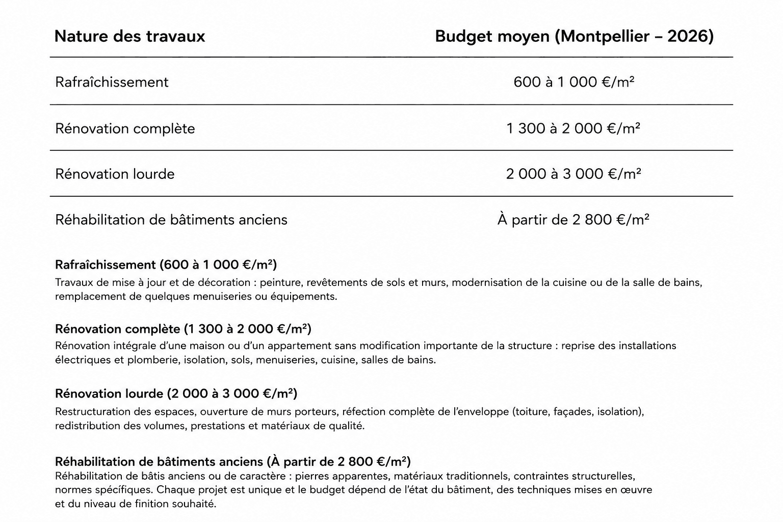 Infographie réalisée par Karbone Architectes présentant le prix moyen d'une rénovation de maison à Montpellier en 2026. Ce tableau compare les budgets au m² selon le type de travaux : rafraîchissement, rénovation complète, rénovation lourde et réhabilitation de bâtiments anciens. Il permet d'estimer le coût d'une rénovation de maison, d'une villa, d'un appartement, d'un mas, d'une maison en pierre ou d'un bâtiment ancien avant le lancement d'un projet. Les fourchettes de prix sont données à titre indicatif et varient selon l'état du bâtiment, les contraintes techniques, les travaux structurels, les ouvertures de murs porteurs, la reprise des réseaux, l'isolation, les menuiseries, les matériaux, les finitions, les aménagements extérieurs et le niveau de prestations souhaité. Cette estimation est basée sur les coûts constatés dans la région de Montpellier en 2026. Karbone Architectes accompagne les particuliers et les professionnels dans leurs projets de rénovation, réhabilitation, architecture intérieure, extension, surélévation, transformation de bâtiments, rénovation de maisons anciennes, rénovation de villas, rénovation de commerces, bureaux, hôtels, restaurants et établissements recevant du public (ERP). Ce guide répond aux recherches les plus fréquentes telles que : combien coûte une rénovation de maison, prix rénovation maison au m², budget rénovation complète, coût rénovation maison ancienne, prix architecte rénovation Montpellier, rénovation villa Montpellier, réhabilitation bâtiment ancien, estimation travaux rénovation, rénovation haut de gamme et coût des travaux de rénovation en 2026.