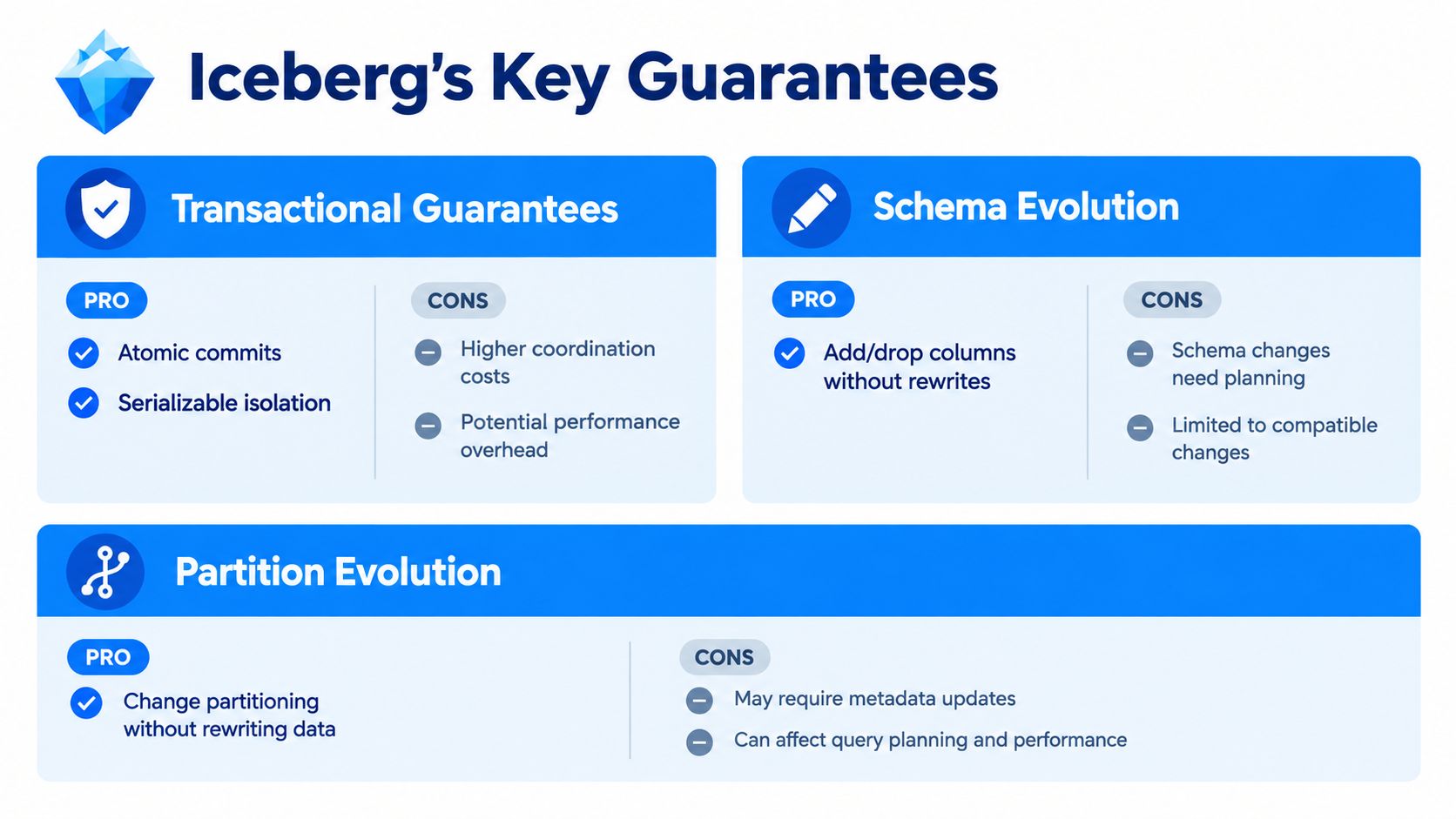 A diagram outlining the key architectural guarantees of Apache Iceberg, including transactional guarantees, schema evolution, and partition evolution.