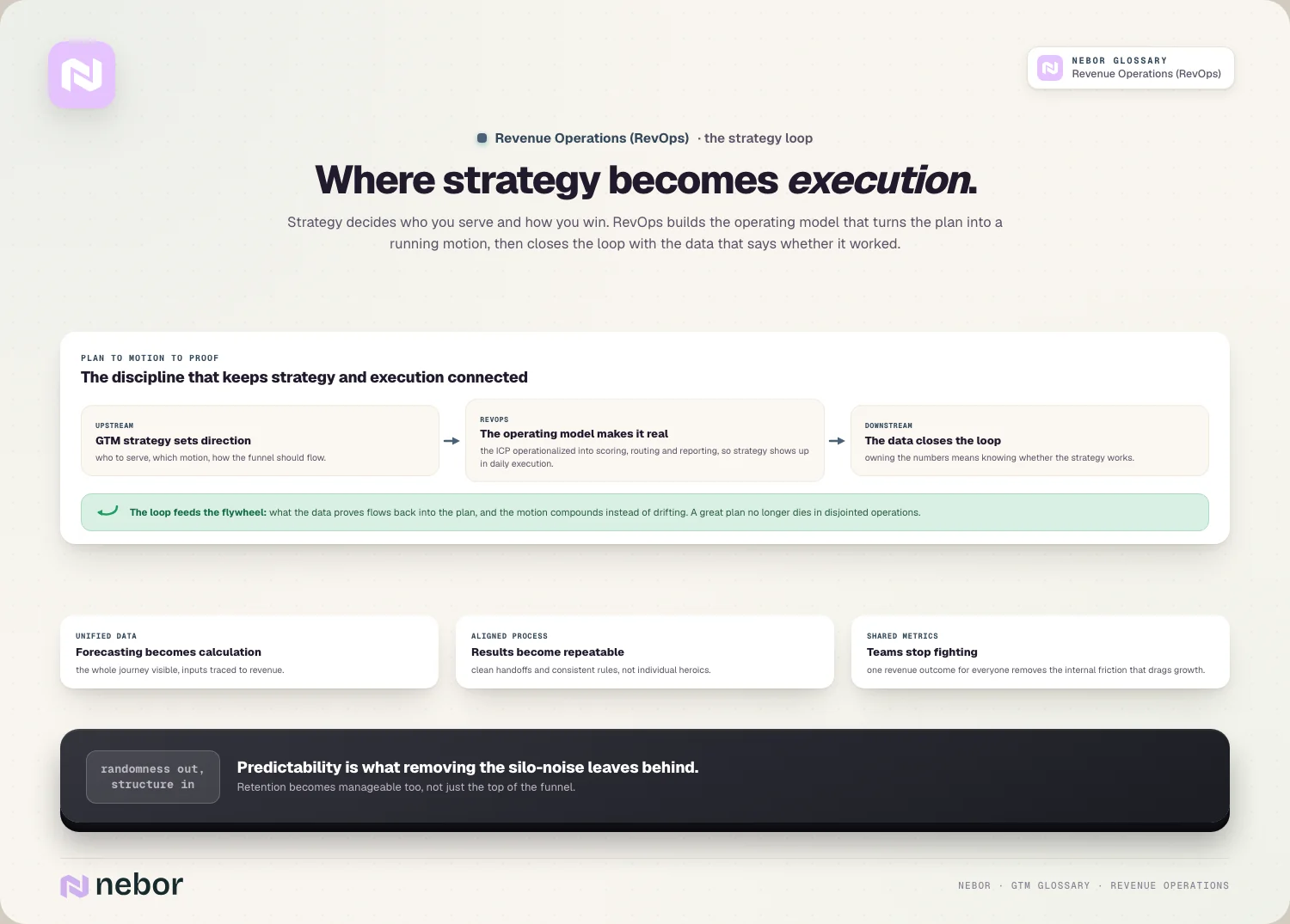 Where strategy becomes execution: the plan-to-proof loop and the three predictability unlocks