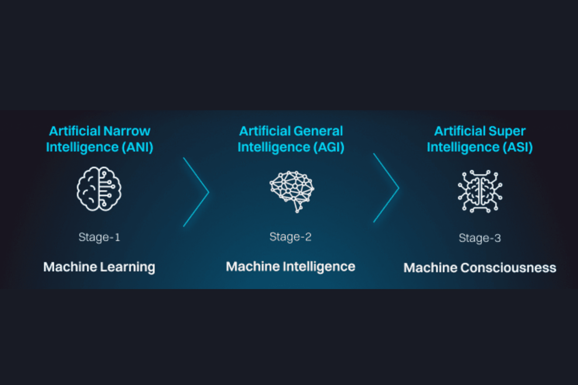 AGI development timeline from narrow AI to potential future superintelligence