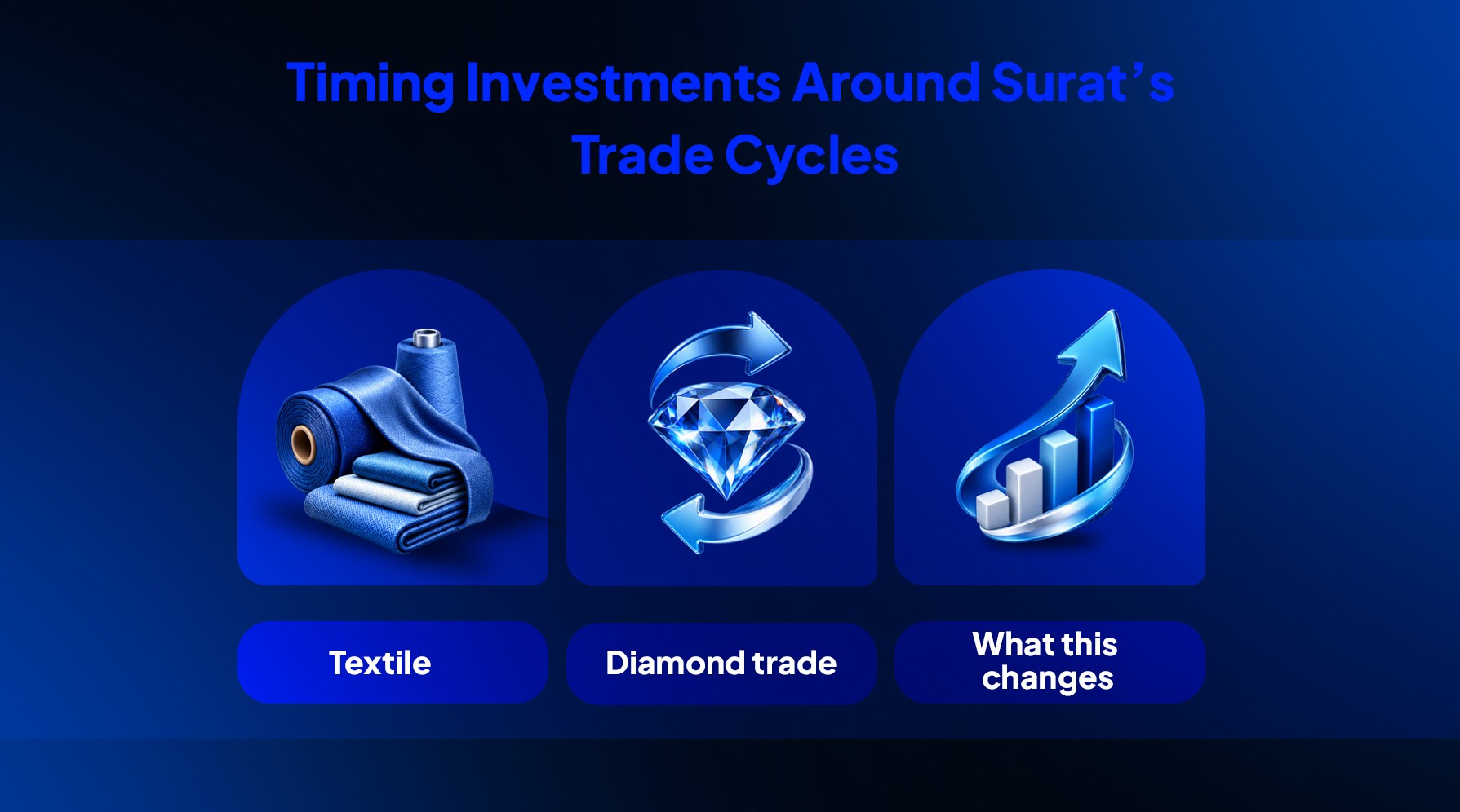 Timing investments around Surat’s trade cycles visual showing textile, diamond trade, and investment growth icons to explain how Surat business owners should align investment timing with trade-linked cash flows.