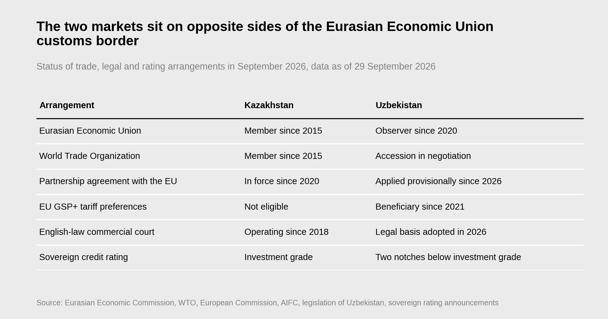 Table of the status of Eurasian Economic Union, mutual free trade, WTO, EU partnership agreement, EU tariff preference, English-law court and sovereign rating arrangements for Kazakhstan and Uzbekistan