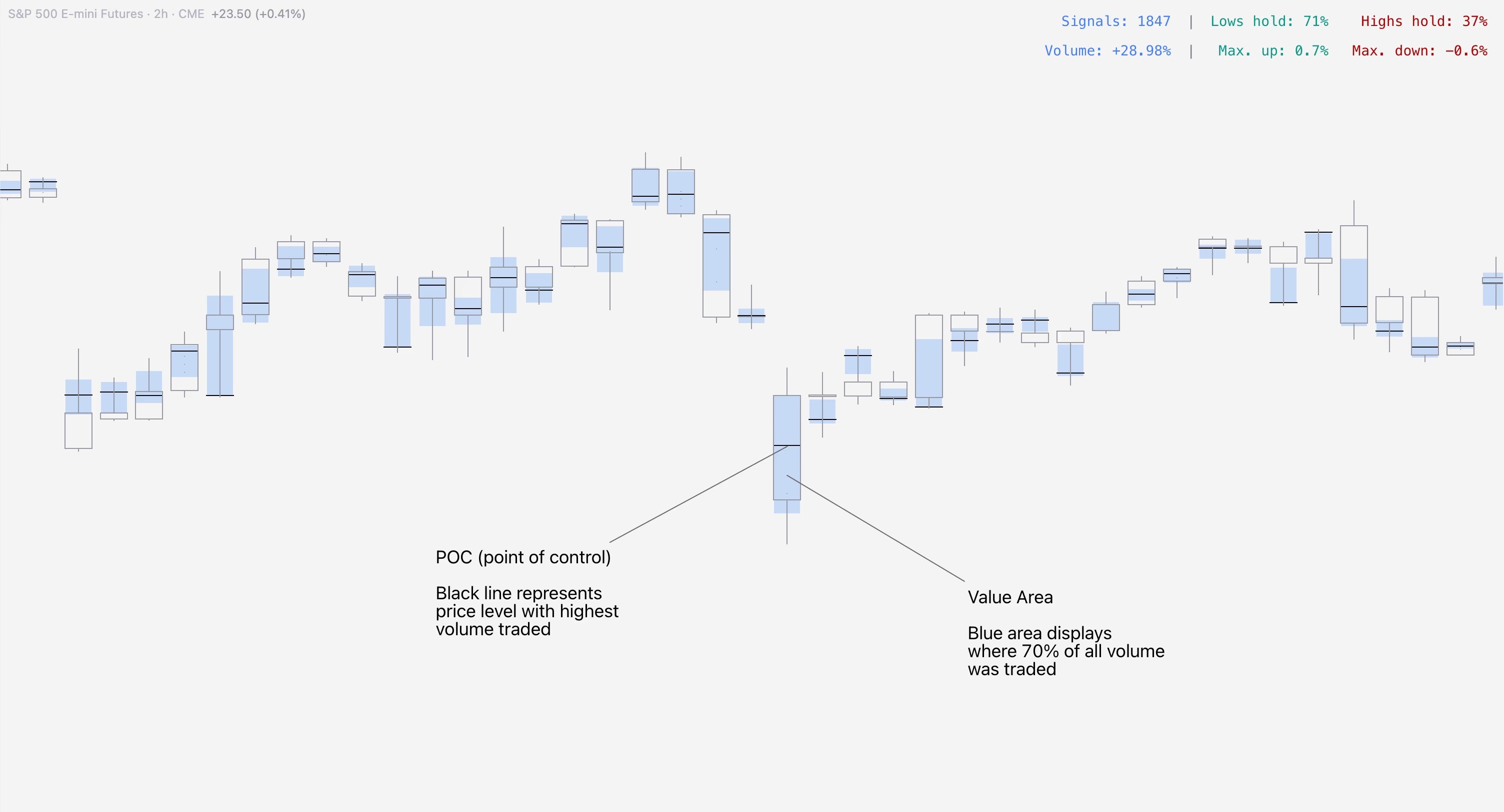 Illustration showing Value Area and Point of Control in SubFlow Terminal.