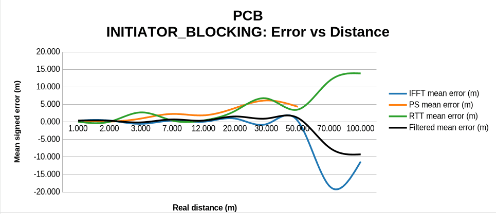 DK PCB antenna, Initiator blocked: mean signed error versus distance for IFFT, PS, RTT and filtered estimates