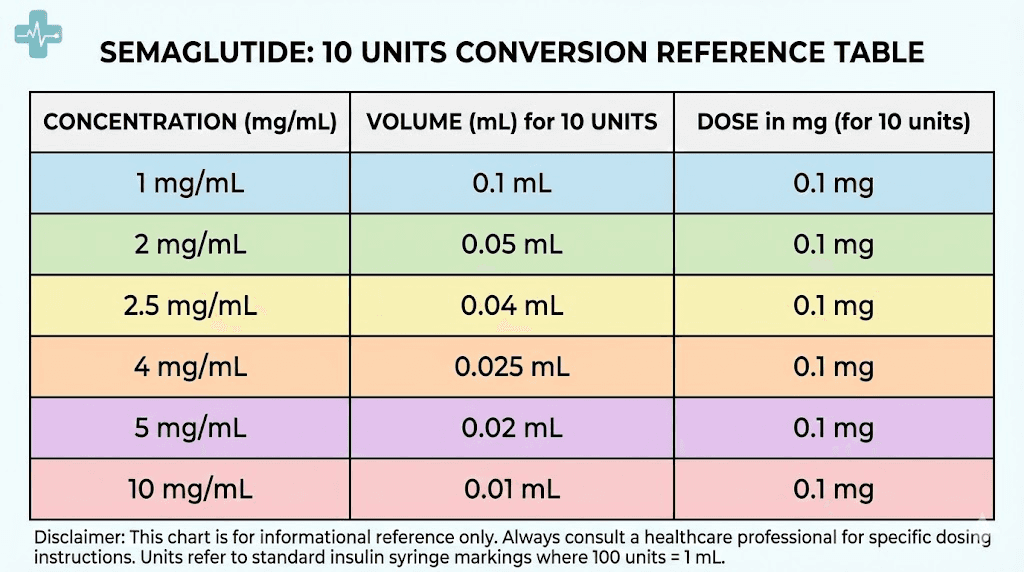 Semaglutide 10 units to milligrams conversion chart by vial concentration