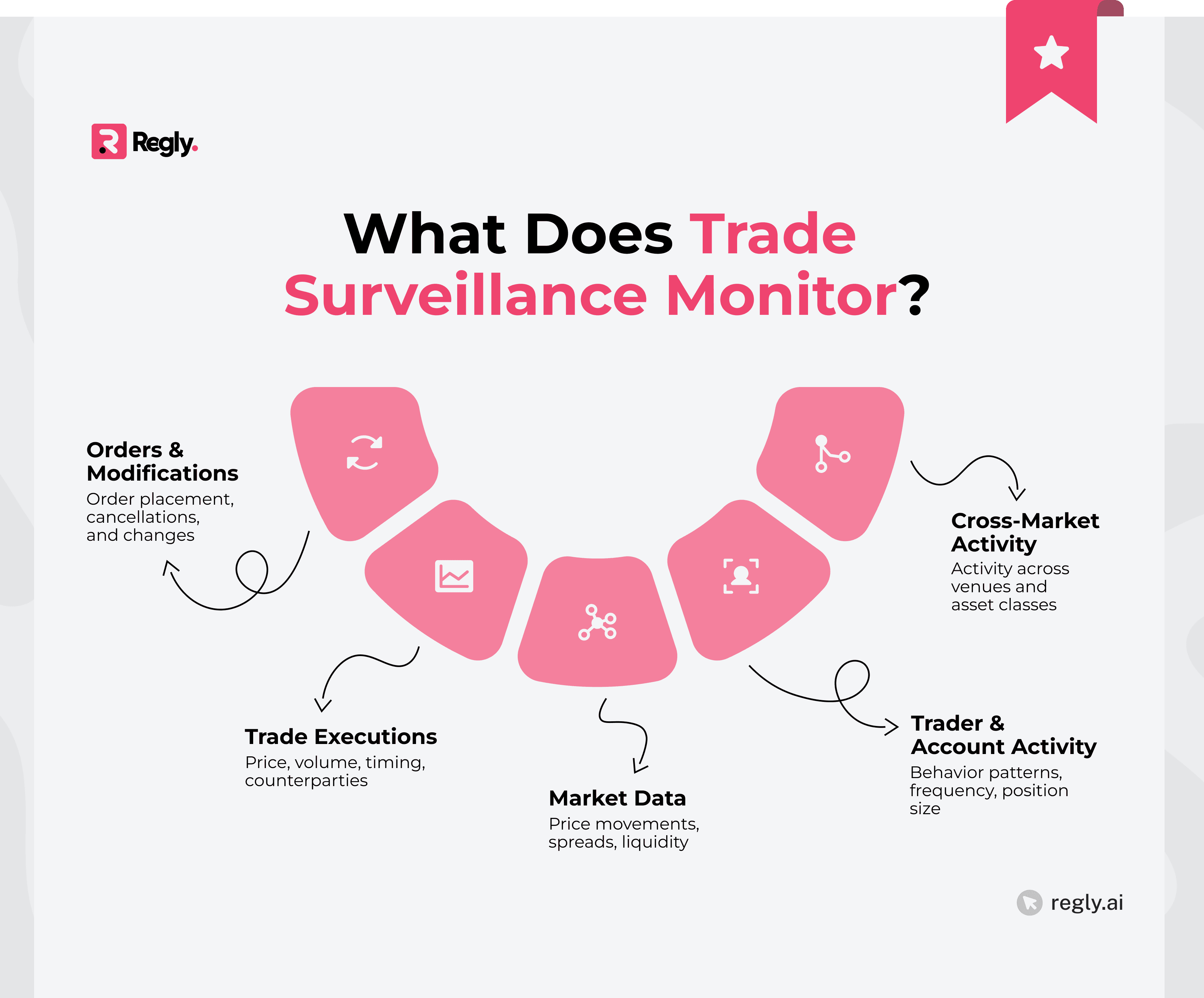 What Does Trade Surveillance Monitor?