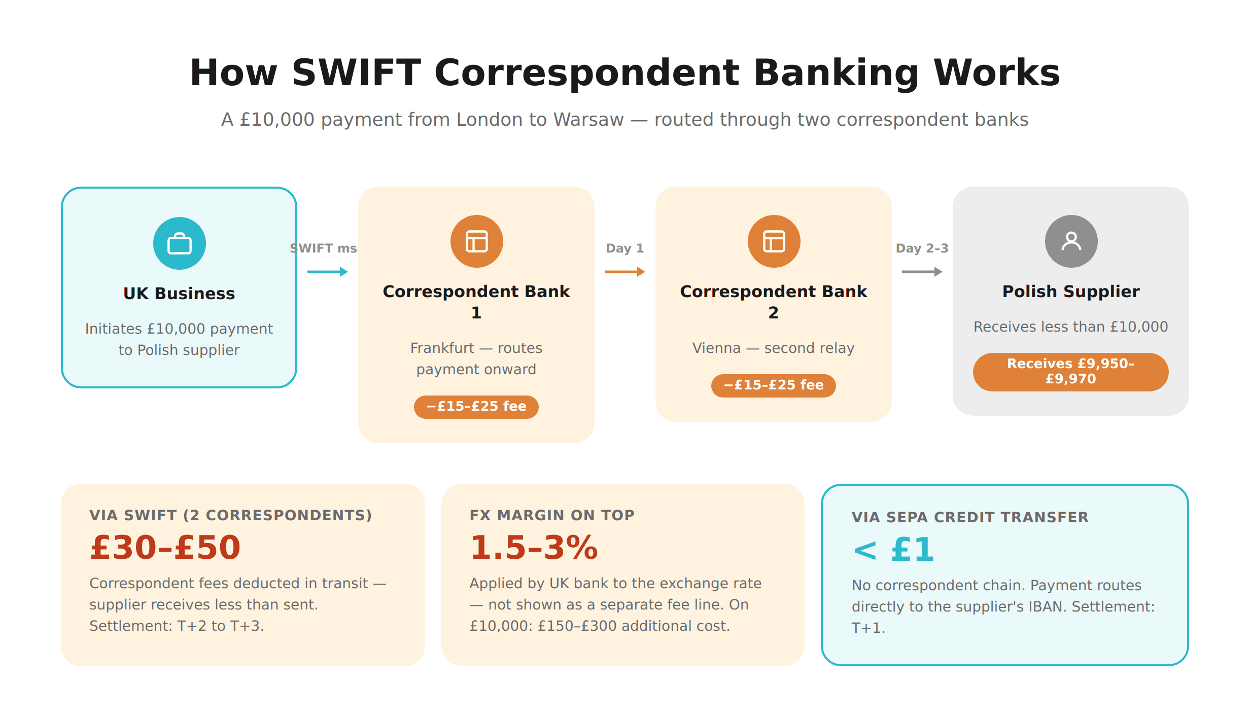 Diagram showing a UK business bank routing a payment through two correspondent banks to a Polish supplier bank, with a £15 fee charged by each intermediary reducing the final amount received.