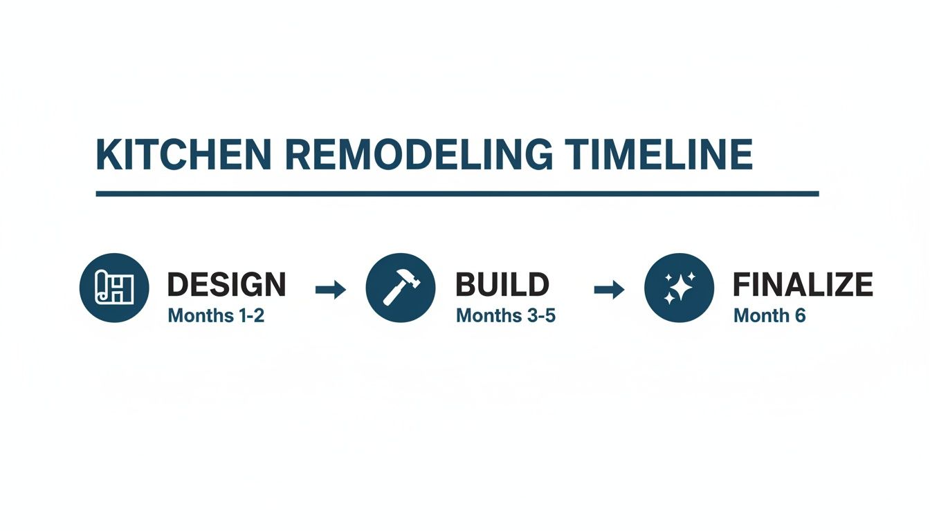 Infographic outlining the kitchen remodeling timeline, detailing design, build, and finalize phases over six months.