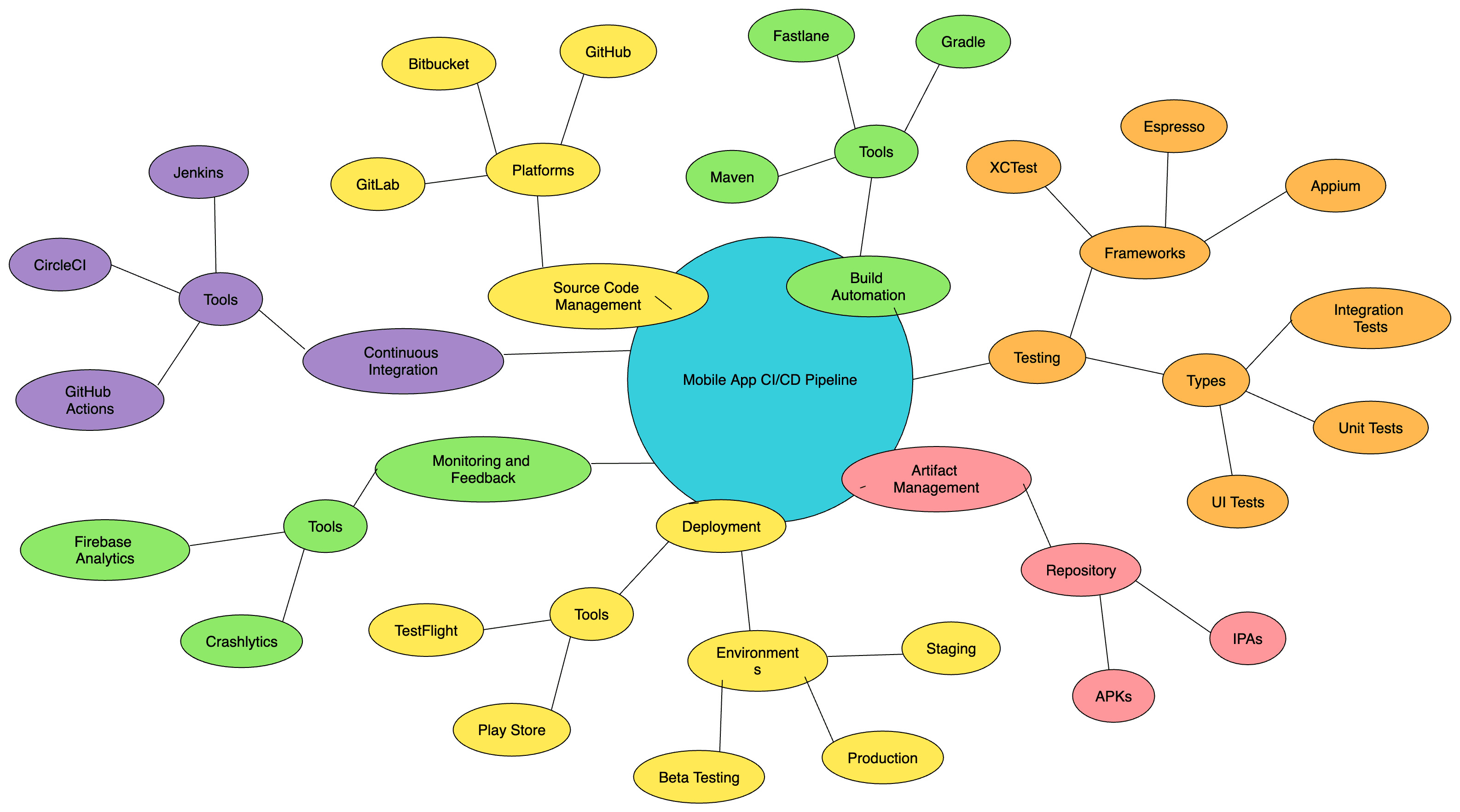 Mobile App CI/CD factors