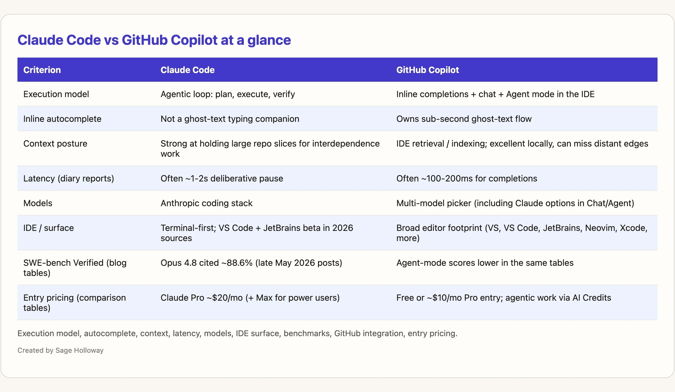 Comparison table of Claude Code vs GitHub Copilot at a glance