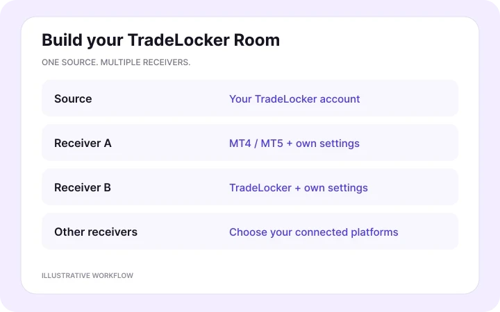 Create a Copygram Room with TradeLocker as the source and your other accounts as receivers.