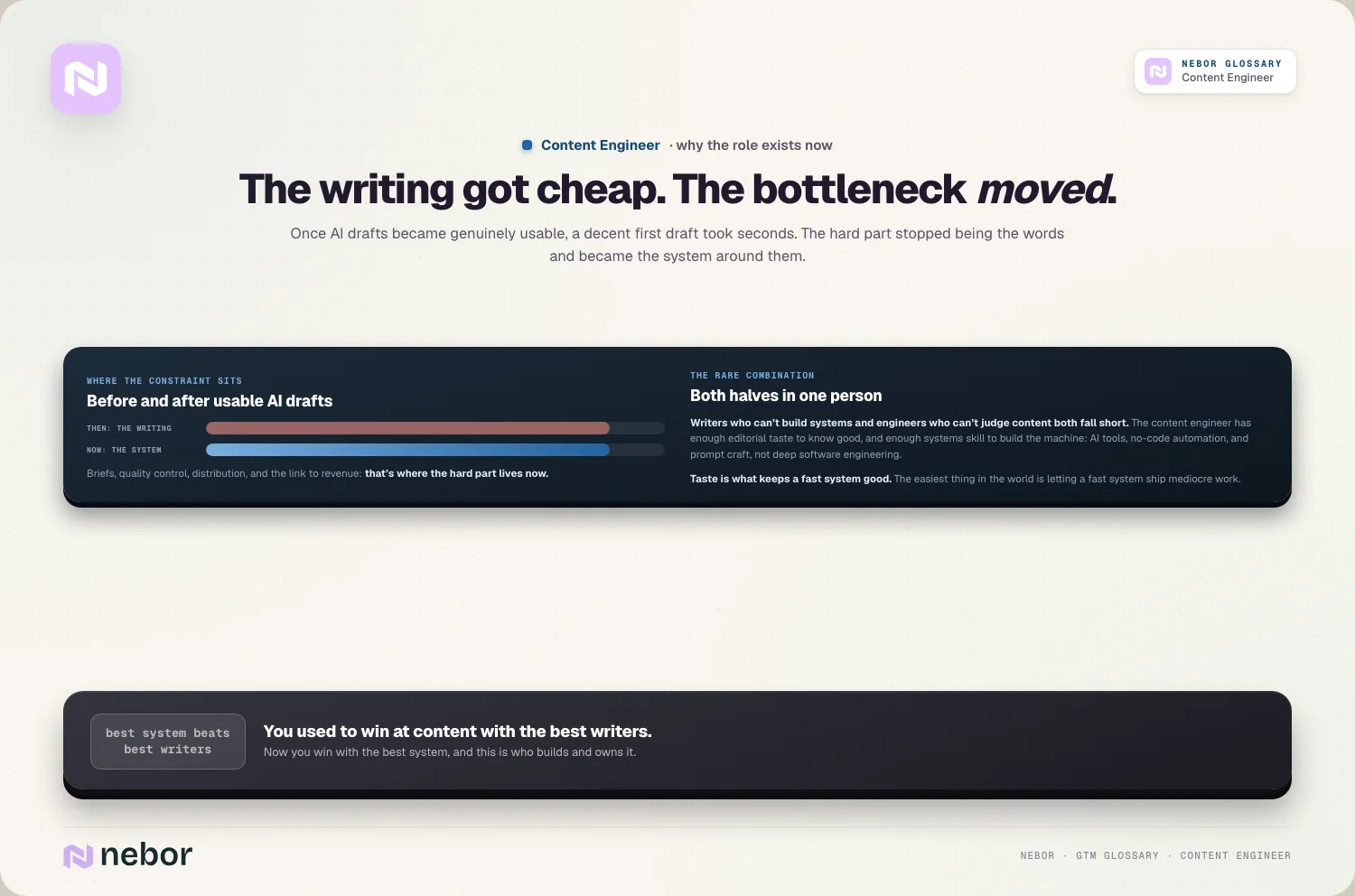 A before-and-after panel showing the constraint moving from the writing to the system around it once AI drafts became usable, illustrating why the content engineer role exists