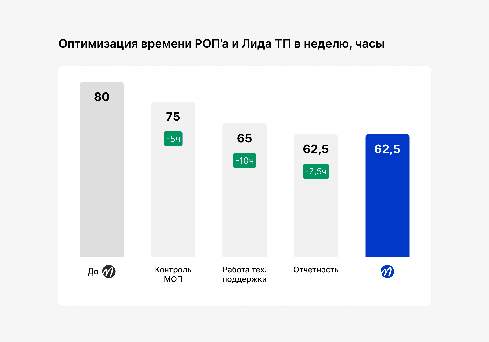 Результат внедрения mymeet.ai