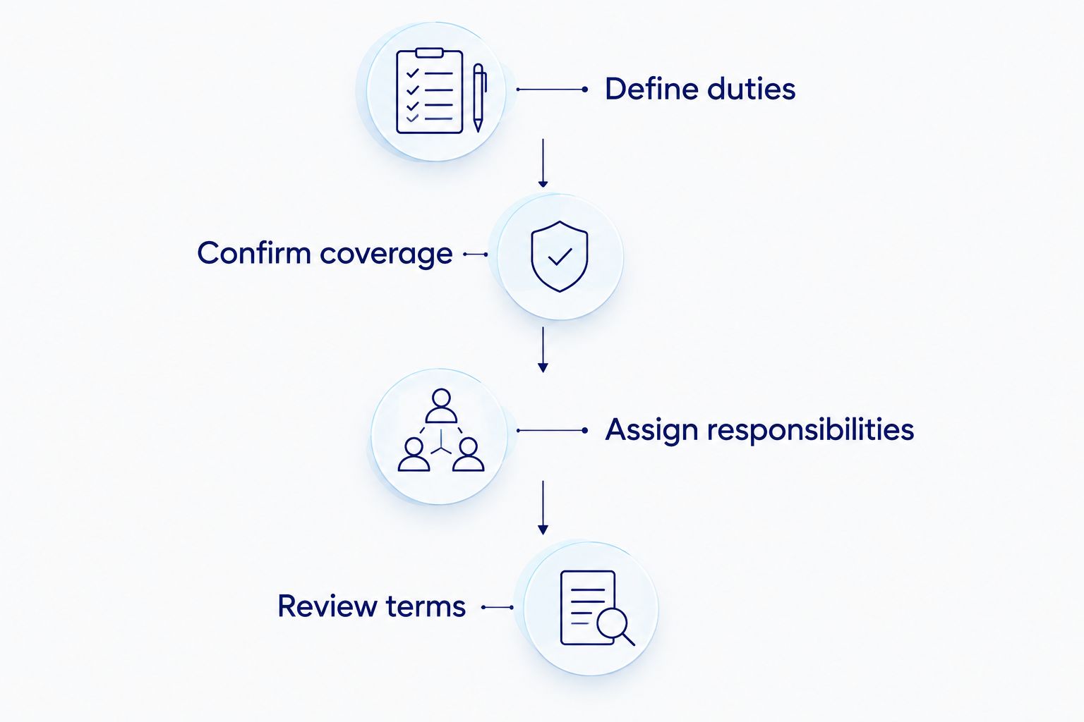Four-stage agency evaluation process from defining duties to reviewing written terms