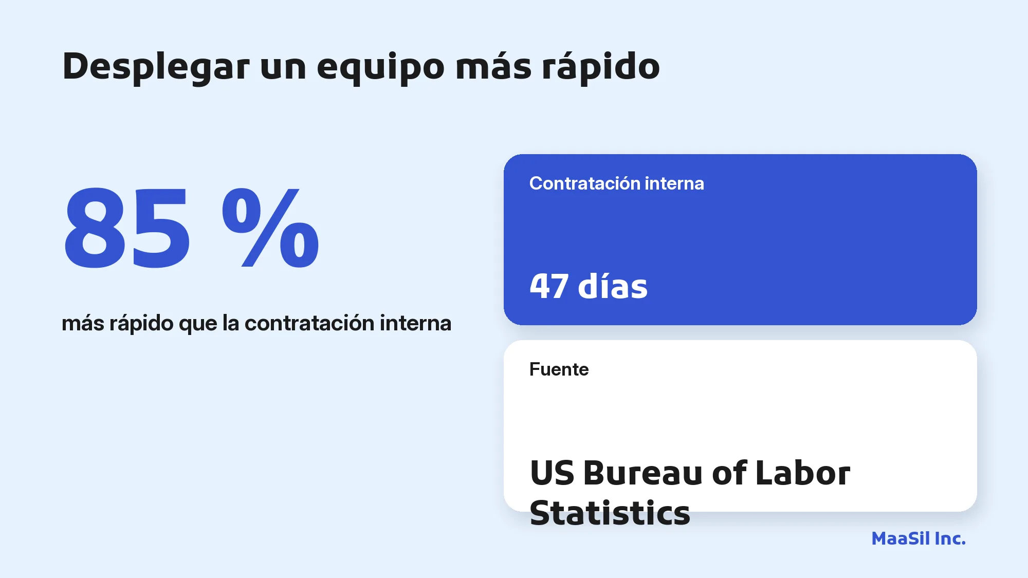 Infografía: un proveedor BPO despliega un equipo un 85 % más rápido que la contratación interna, que tarda 47 días de media