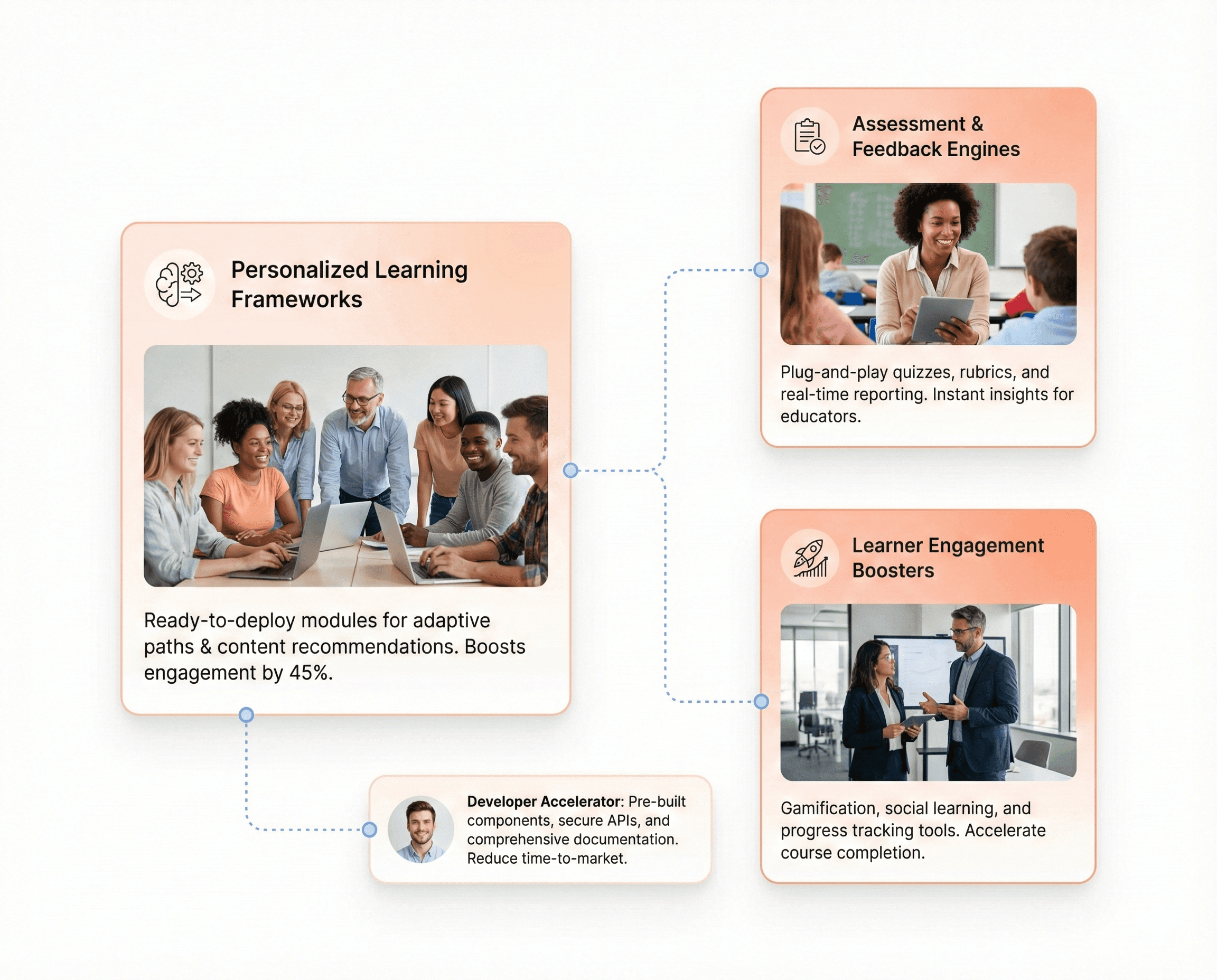 EdTech development accelerators showcasing ready-to-deploy frameworks for personalized learning, assessments, and learner engagement to launch platforms faster.